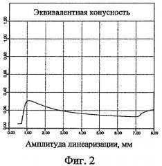 Профиль поверхности железнодорожного колеса (патент 2441762)