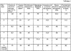 Термопластичный пластифицированный модифицированный ацетат целлюлозы и способ получения термопластичного пластифицированного модифицированного ацетата целлюлозы (патент 2624692)