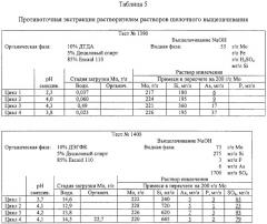 Способ получения высокочистого димолибдата аммония (его варианты) (патент 2302997)