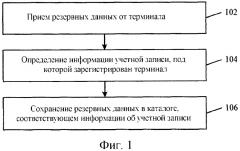 Способ и устройство для резервного копирования данных и электронное устройство (патент 2608676)