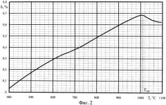Способ определения температуры начала полиморфного превращения в двухфазных титановых сплавах с использованием метода акустической эмиссии (патент 2447413)
