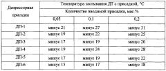 Способ получения депрессорной присадки к дизельному топливу и депрессорная присадка к дизельному топливу (патент 2635107)