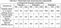 Способ балльной оценки эмоциональных, когнитивных нарушений, социальной адаптации и реакции на противосудорожную лекарственную терапию у больных эпилепсией (патент 2621838)