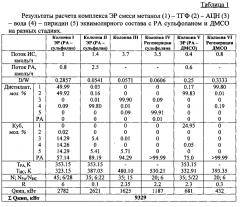 Способ разделения смеси растворителей метанол - тетрагидрофуран - ацетонитрил - вода - пиридин (патент 2599132)