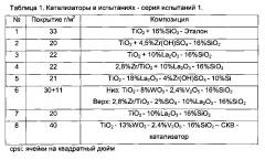 Покрытие для восстановления оксидов азота (патент 2648045)
