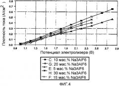 Способ электролиза сульфида алюминия (патент 2341591)