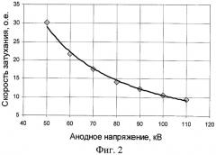 Способ измерения практического пикового напряжения (патент 2462006)