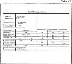 Способы получения сложного полиэфира с использованием трубчатого реактора (патент 2350630)