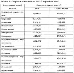 Способ производства белково-жировой эмульсии для группы вареных колбасных изделий (патент 2645908)