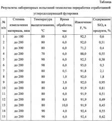 Способ переработки отработанной футеровки алюминиевого электролизёра (патент 2609478)