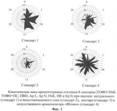 Способ формирования матрицы сенсоров "статического электронного носа" для ассортиментной идентификации и установления фальсификации яблочных соков, нектаров и напитков добавлением искусственных ароматизаторов (патент 2442159)