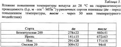 Способ диагностики засухоустойчивости и продуктивности злаковых сельскохозяйственных культур (патент 2339215)