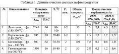 Способ очистки нефтепродуктов и сорбенты для его осуществления (патент 2641696)