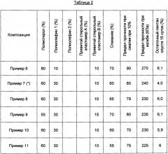 Вспениваемая полимерная композиция с улучшенной гибкостью и способ ее получения (патент 2647032)