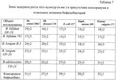 Консорциум бифидобактерий для приготовления бактерийных препаратов и биологически активных добавок к пище, предназначенных для коррекции микрофлоры желудочно-кишечного тракта людей старше 14 лет, и способ его получения, биологически активная добавка к пище для коррекции микрофлоры желудочно-кишечного тракта людей старше 14 лет и бактериальный препарат для лечения дисбиотических состояний желудочно-кишечного тракта людей старше 14 лет (патент 2491332)