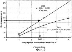 Способ определения концентрации охлаждающей жидкости в смазочных маслах (патент 2297624)
