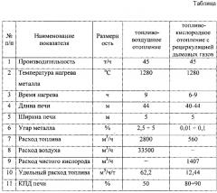 Способ отопления нагревательных и термических печей (патент 2651845)