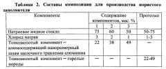 Композиция для производства пористого заполнителя (патент 2555169)