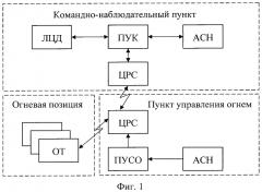 Способ управления комплексами вооружения формирований реактивной артиллерии при стрельбе (патент 2549559)