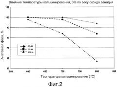 Стабилизированный диоксидом кремния ультратонкий анатазный диоксид титана, катализаторы на основе оксида ванадия и способы их получения (патент 2553257)