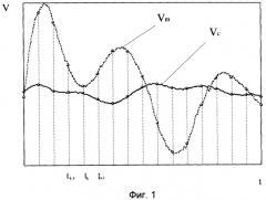 Способ измерения локальных энергетических частотных спектров и коэффициента отражения радиопоглощающего материала (патент 2321007)
