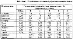 Серый антифрикционный чугун (патент 2602312)