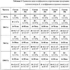 Способ оценки звукопоглощения волокнисто-пористых материалов (патент 2578721)