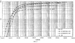 Полимерный компаунд с нелинейными вольтамперными характеристиками и способ его получения (патент 2282263)