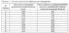 Способ количественного определения панаксозидов (патент 2578964)