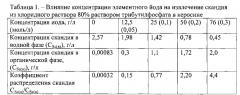 Способ извлечения скандия из хлоридных растворов (патент 2590550)