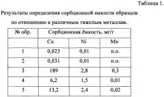 Способ получения сорбента для очистки воды (патент 2665516)