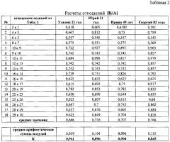 Способ измерения красоты человека (патент 2594805)