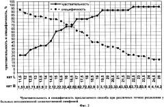 Способ прогнозирования эффективности терапии лимфом (патент 2349263)