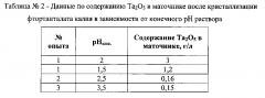 Способ получения фтортанталата калия из танталсодержащих растворов (патент 2623522)