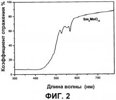 Новый желтый неорганический пигмент из самария и соединений молибдена и способ его получения (патент 2528668)