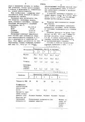 Легирующее покрытие для литейных форм и стержней (патент 859006)