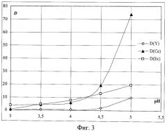 Способ экстракции редкоземельных элементов иттрия (iii), церия (iii) и эрбия (iii) из водных растворов (патент 2441087)