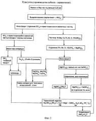 Способ переработки серпентинита (патент 2292300)