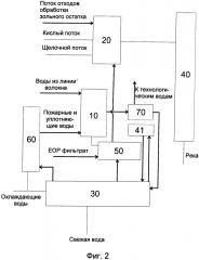 Способ и устройство для обработки жидких потоков на целлюлозном заводе (патент 2634894)