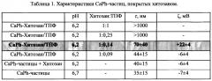 Средство для лечения глазных заболеваний и способ его применения (патент 2657780)