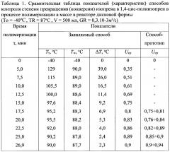 Способ автоматического контроля степени превращения изопрена в полимер (патент 2659793)