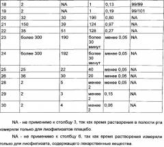 Быстрорастворимая фармацевтическая композиция (патент 2633640)