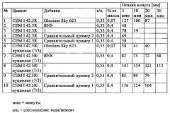 Совместимая с глиной добавка для химических веществ, применяемых в строительной промышленности (патент 2632868)