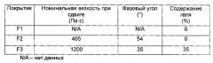 Смазочное покрытие для медицинского контейнера (патент 2590154)