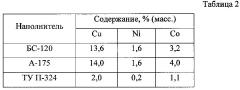 Способ получения модифицированных металлами наполнителей для резин (патент 2602129)