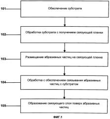 Абразивное изделие и способ его изготовления (патент 2574538)