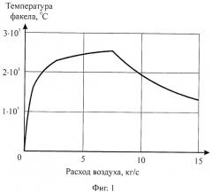 Способ оптимизации процесса горения топлива (патент 2493488)