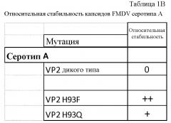 Стабилизированные капсиды fmdv (патент 2663004)