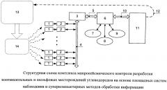 Комплекс микросейсмического контроля разработки континентальных и шельфовых месторождений углеводородов на основе площадных систем наблюдения и суперкомпьютерных методов обработки информации (патент 2618485)