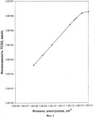Рабочее вещество для термоэкзоэлектронной дозиметрии (патент 2449316)